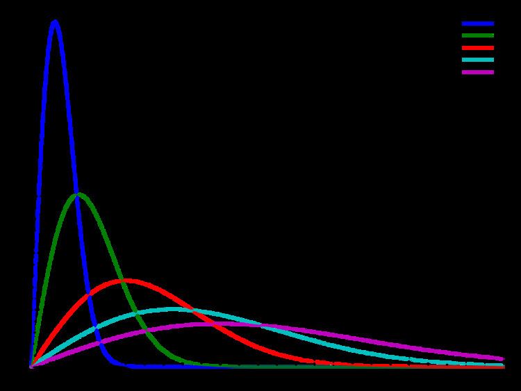 Rayleigh distribution