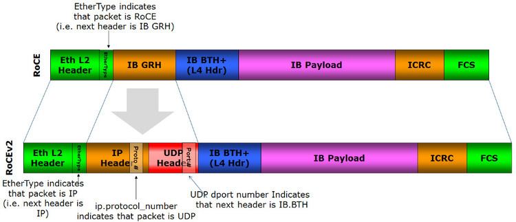 RDMA over Converged Ethernet