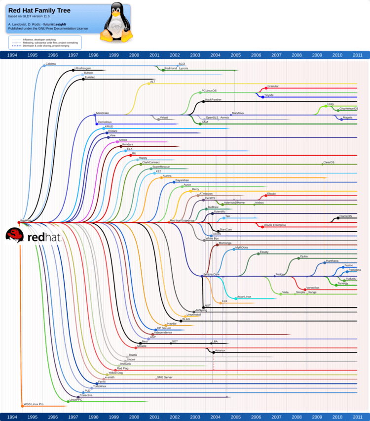 Red Hat Enterprise Linux derivatives
