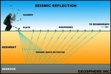 Reflection seismology Earthquake Glossary