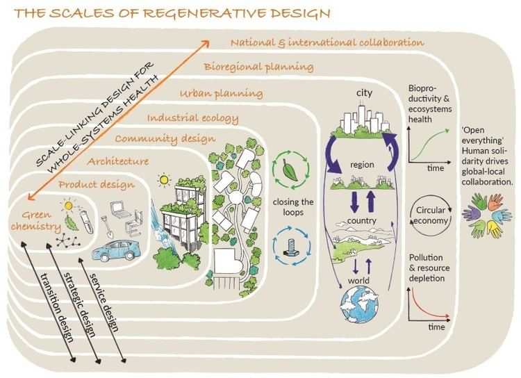 Regenerative design Creating sustainability Join the ReGeneration The Ecologist