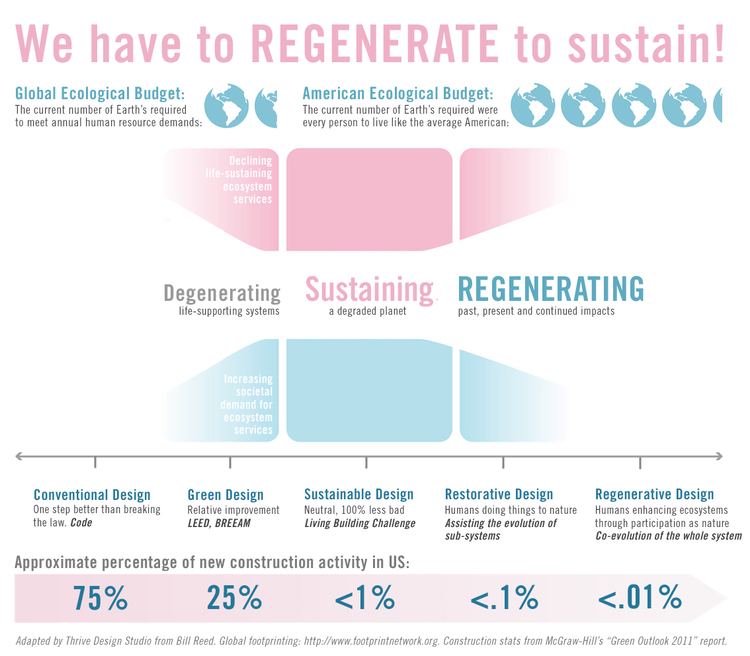 Regenerative design wwwurbanthrivingcomwpcontentuploads201210r