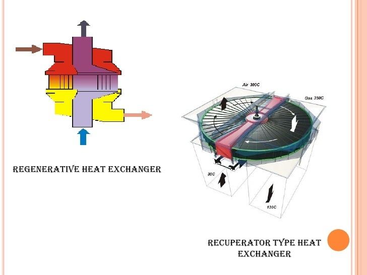 Regenerative heat exchanger Heat Exchangers
