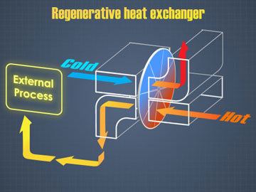 Regenerative heat exchanger Regenerative heat exchanger crb tech