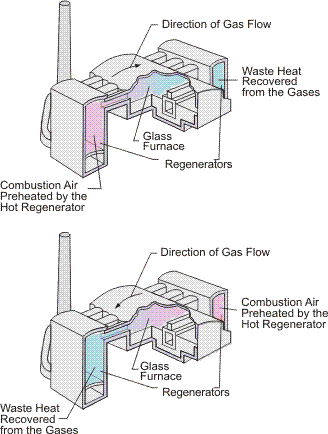 Regenerative heat exchanger REGENERATIVE HEAT EXCHANGERS