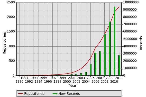 Registry of Open Access Repositories