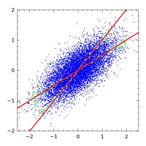 Regression dilution