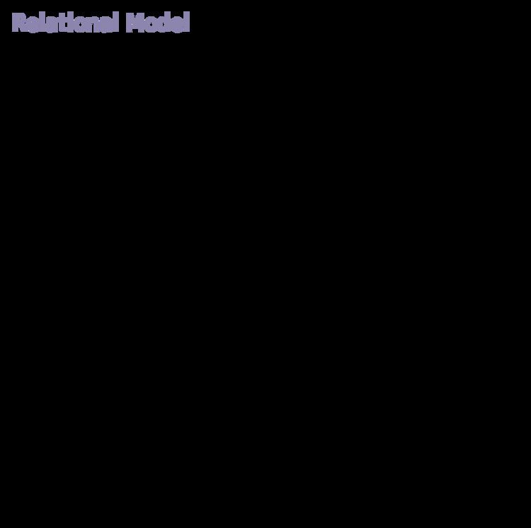 Relational model