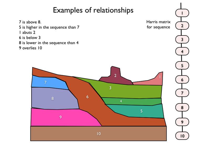Relationship (archaeology)