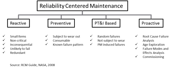 Reliability-centered maintenance ReliabilityCentered Maintenance in Wind Farm Operations