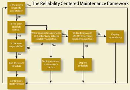Reliability-centered maintenance ReliabilityCentered Maintenance DisTribute