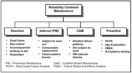 Reliability-centered maintenance Reliability Centered Maintenance RCM