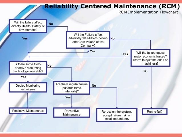 Rcm Process Flow Chart