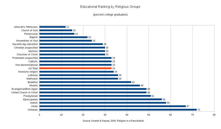 Religiosity and education