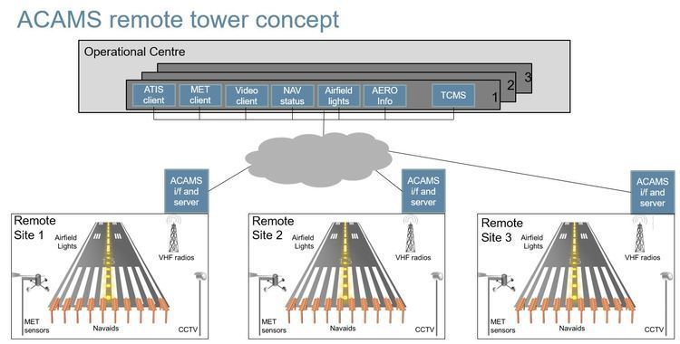 Remote and virtual tower ACAMS News