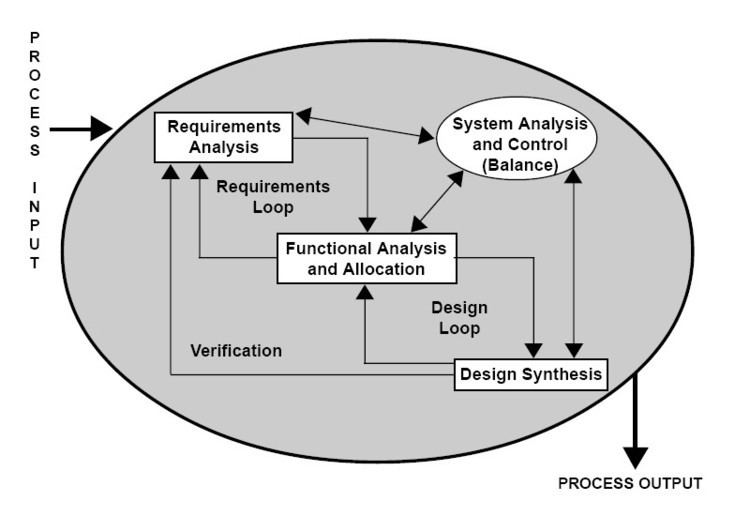 Requirements analysis