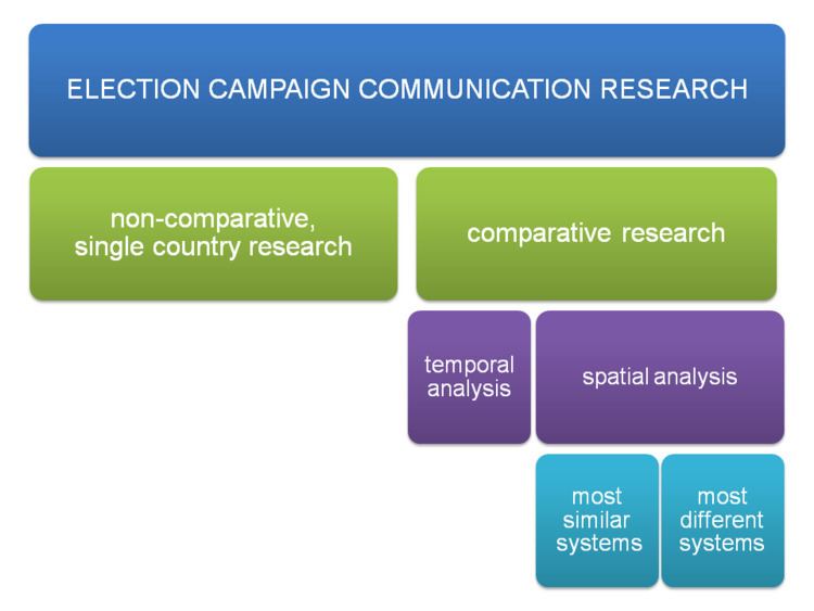 Research strategies of election campaign communication research