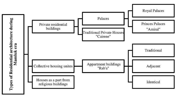 Residential Architecture in Historic Cairo