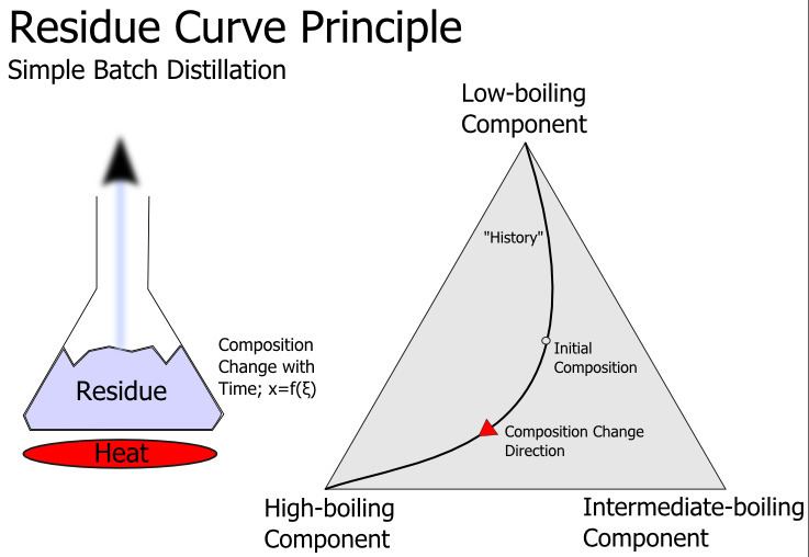 Residue curve