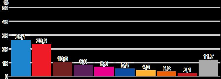 Results breakdown of the European Parliament election in Spain, 2014