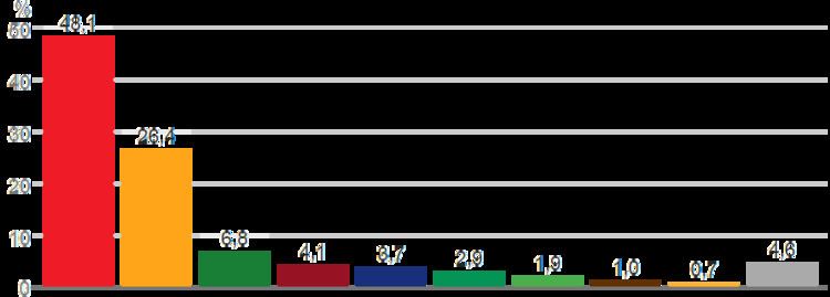Results breakdown of the Spanish general election, 1982 (Congress)