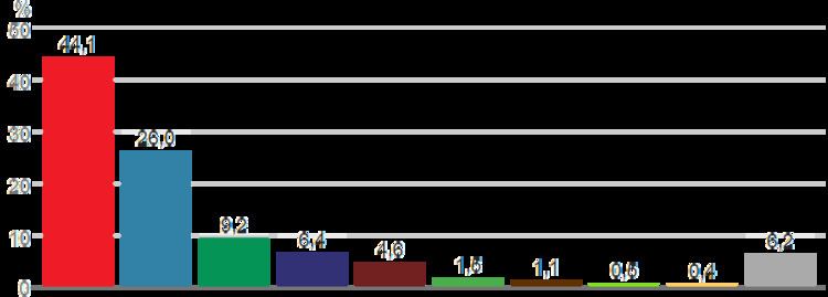 Results breakdown of the Spanish general election, 1986 (Congress)