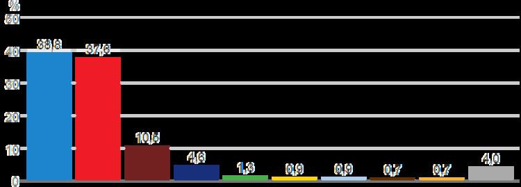 Results breakdown of the Spanish general election, 1996 (Congress ...