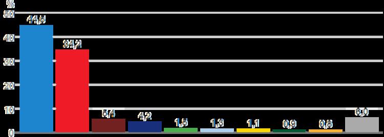 Results breakdown of the Spanish general election, 2000 (Congress ...