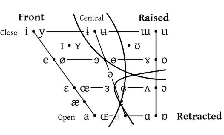 Retracted vowel - Alchetron, The Free Social Encyclopedia