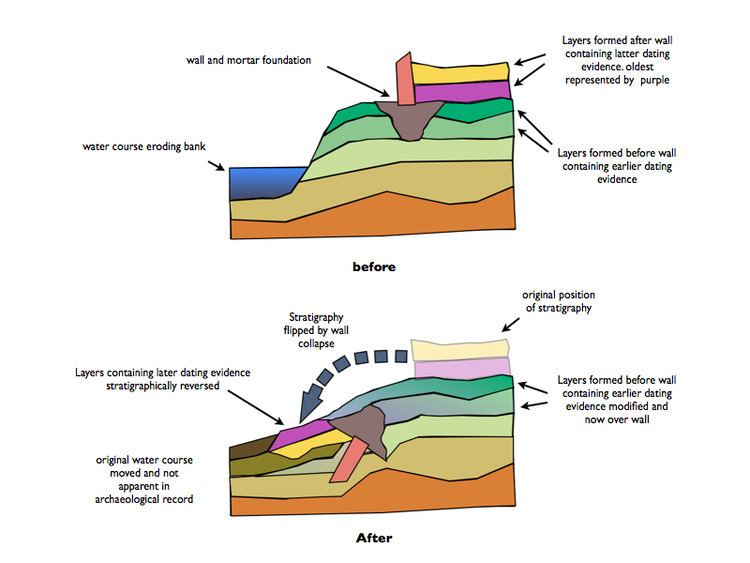 Reverse stratigraphy