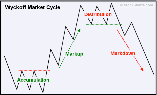 Richard Wyckoff Wyckoff Market Analysis ChartSchool