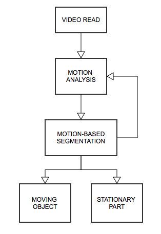 Rigid motion segmentation