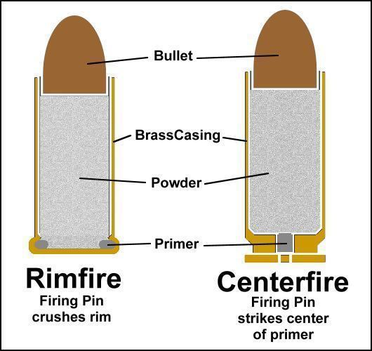 Rimfire ammunition Rimfire Blog Worldwide Rimfire vs Centerfire Explained
