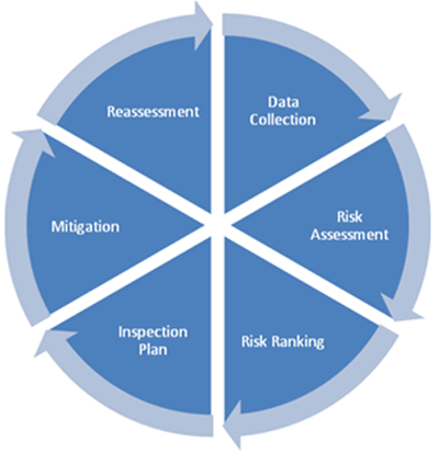 Risk-based inspection Risk Based Inspection RBI Monaco Engineering Solutions