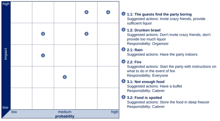 Risk register