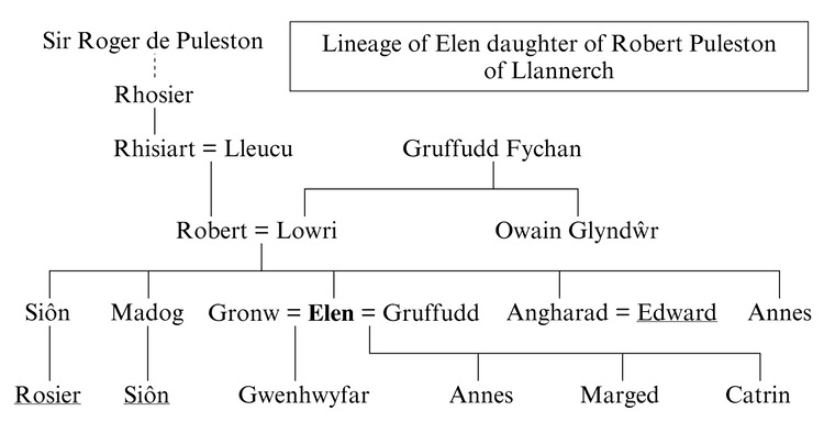 Robert Puleston Elen daughter of Robert Puleston of Llannerch Gutor Glyns Wales