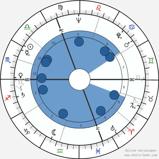 Roger Tiriau Roger Tiriau Birth Chart Astro Horoscope Date of Birth