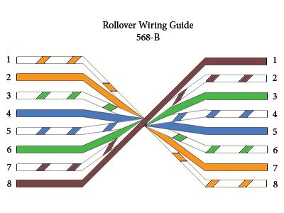 Rollover Straightthrough Crossover Rollover Cable Pinouts Explained