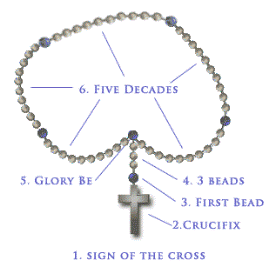 Rosary wwwusccborgimagelibraryimageshowtopraythe
