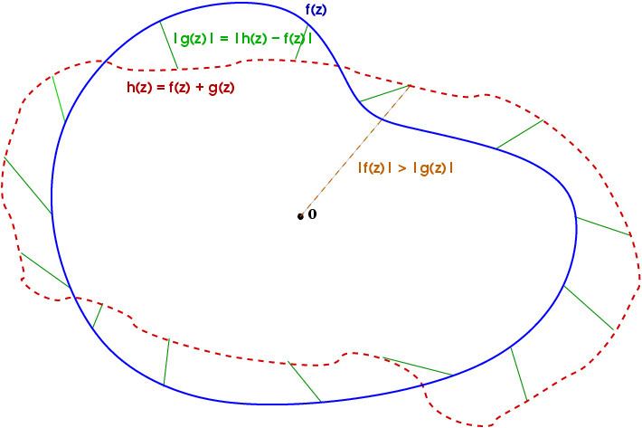 Rouché's theorem