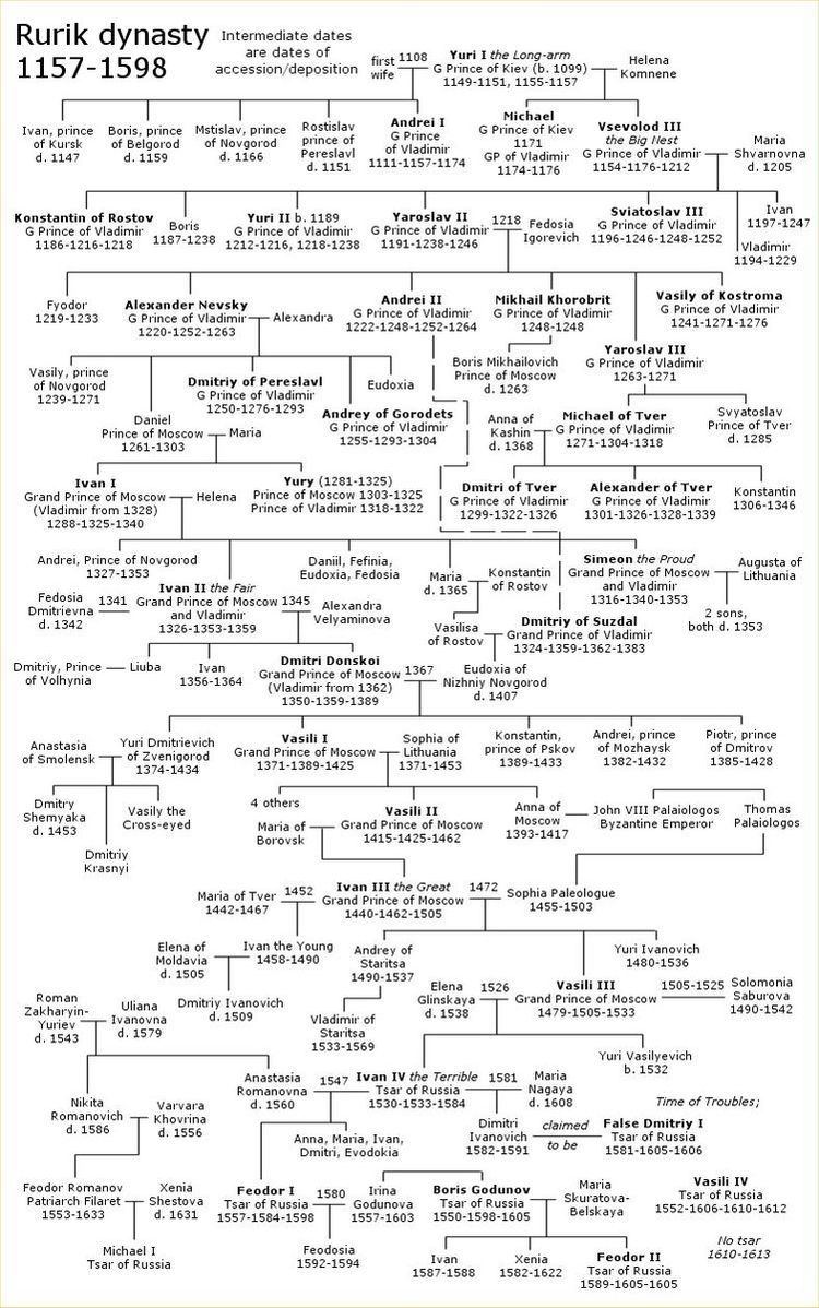 Rulers of Russia family tree