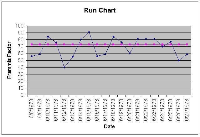 Run chart