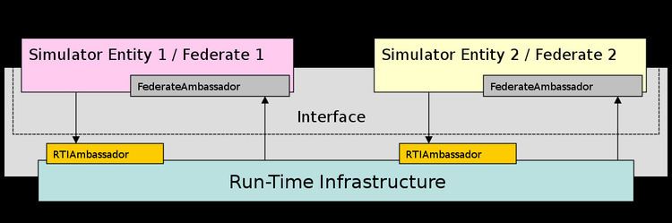 Run-time infrastructure (simulation)