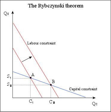 Rybczynski theorem