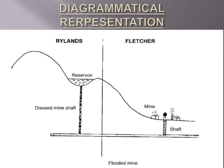 Rylands v Fletcher httpsimageslidesharecdncomtortpresentation1