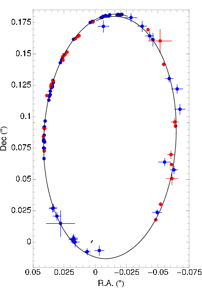 S2 (star) The orbit of the star S2 around SgrA from VLT and Keck data