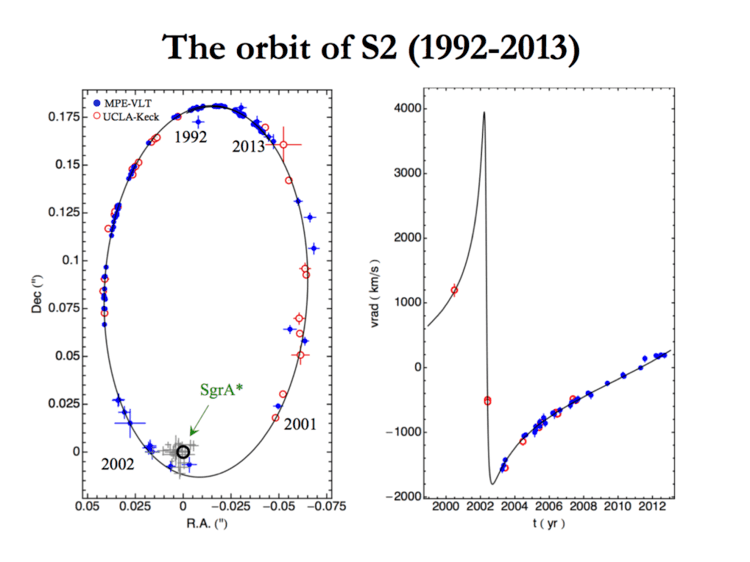 S2 (star) The Orbit of S2 Max Planck Institute for extraterrestrial Physics
