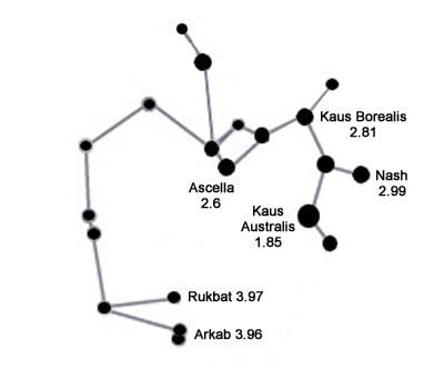 Sagittarius (constellation) Sagittarius Constellation Facts About Sagittarius