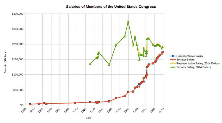 Salaries of members of the United States Congress