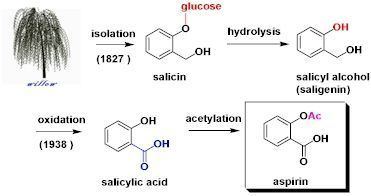 Salicin HistoryUses and Discoveries with Wihte Willow